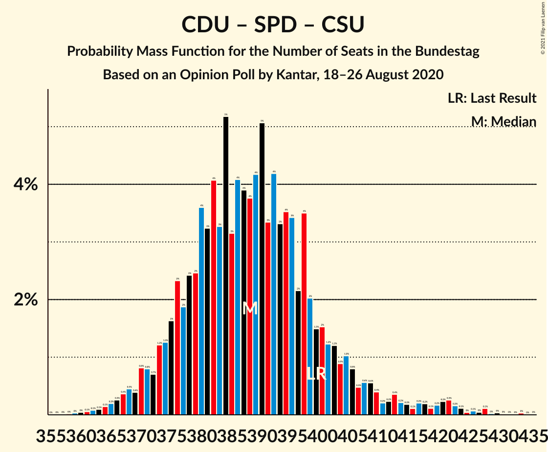 Graph with seats probability mass function not yet produced