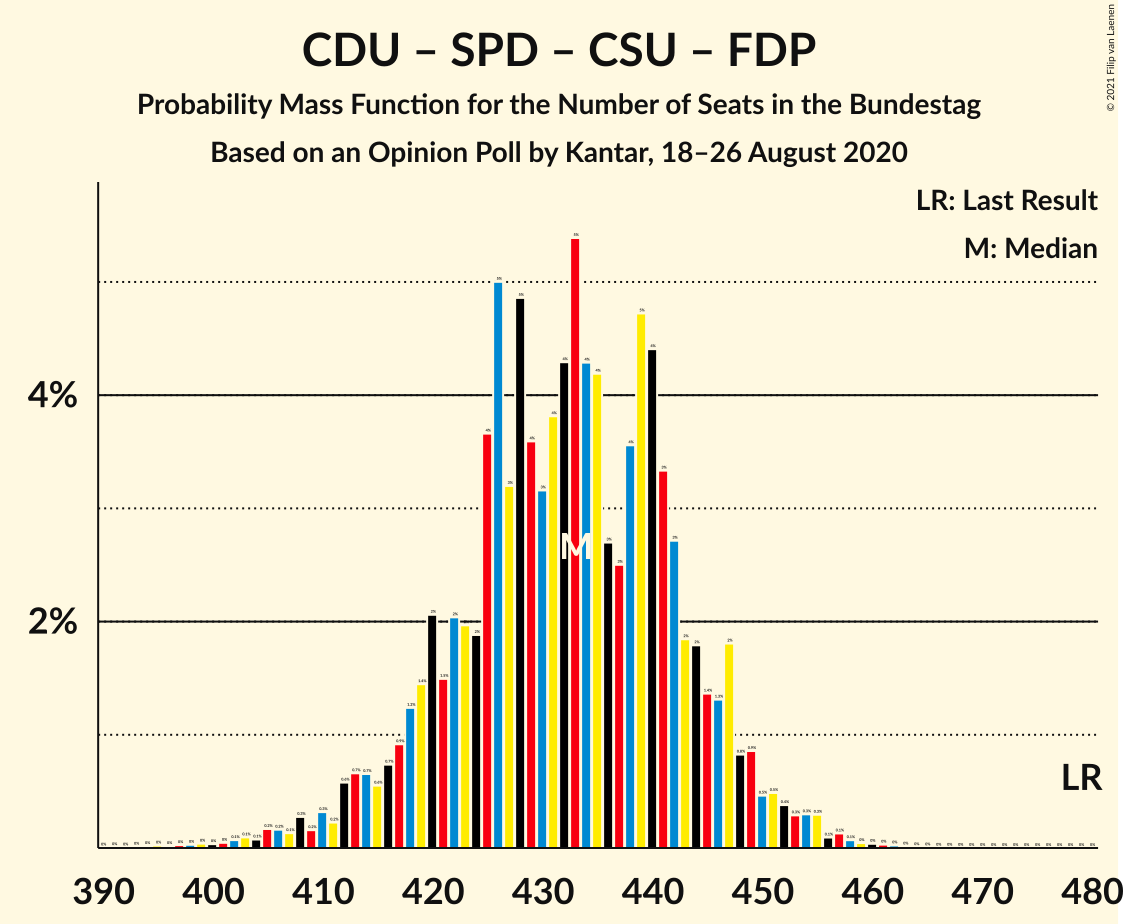 Graph with seats probability mass function not yet produced