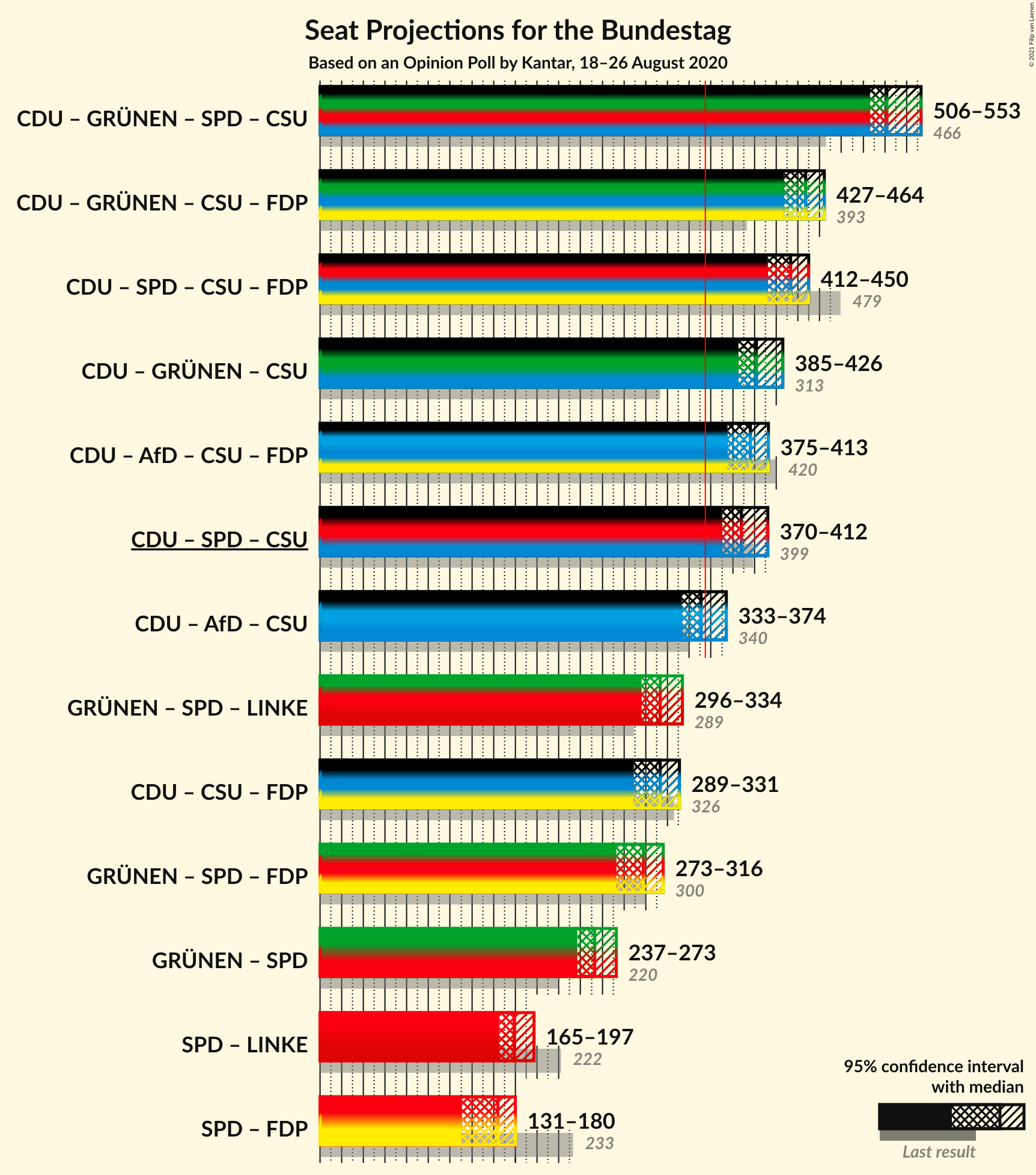 Graph with coalitions seats not yet produced