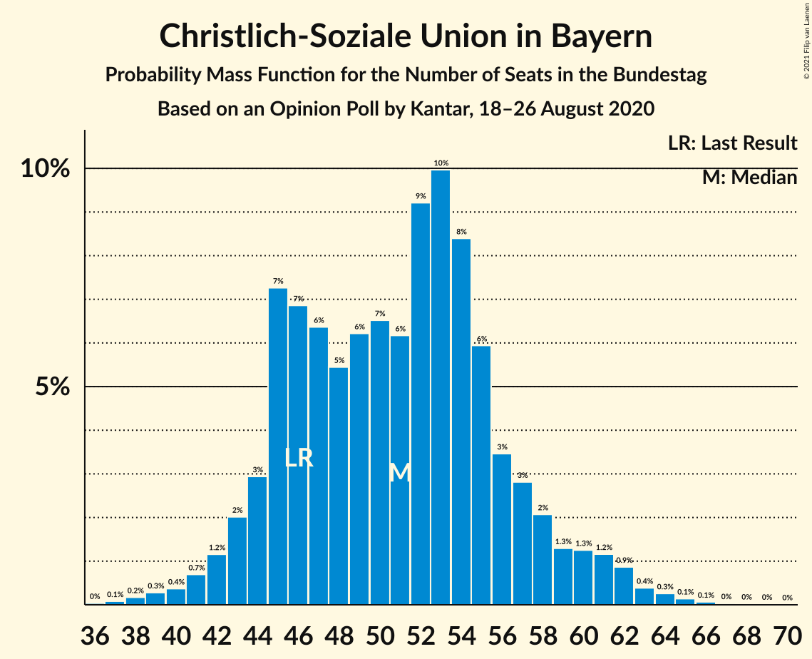 Graph with seats probability mass function not yet produced