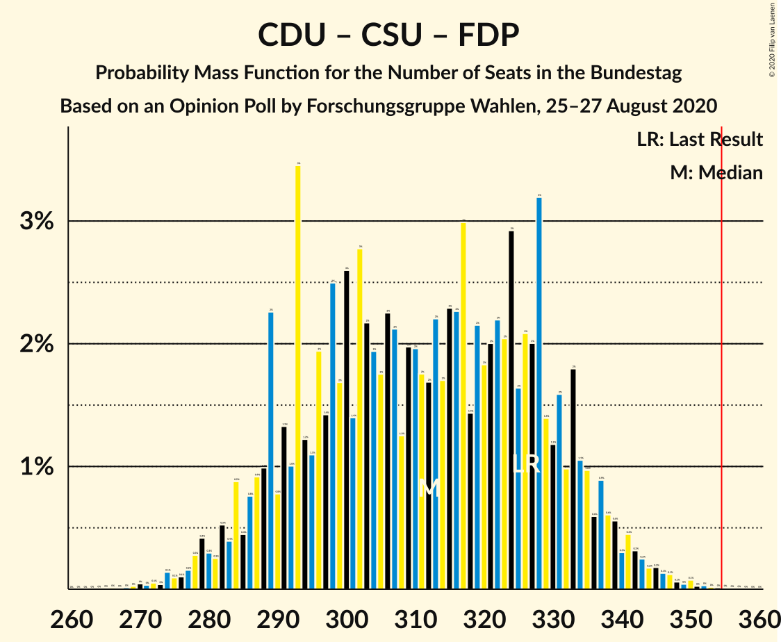 Graph with seats probability mass function not yet produced