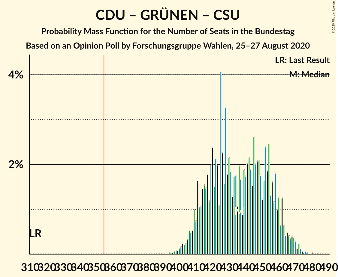 Graph with seats probability mass function not yet produced