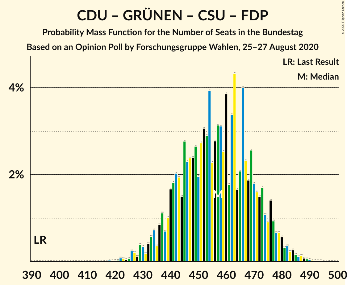 Graph with seats probability mass function not yet produced