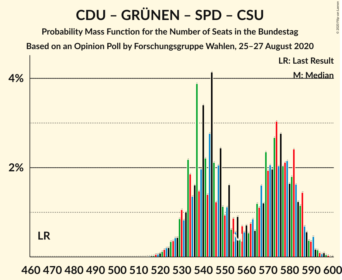 Graph with seats probability mass function not yet produced