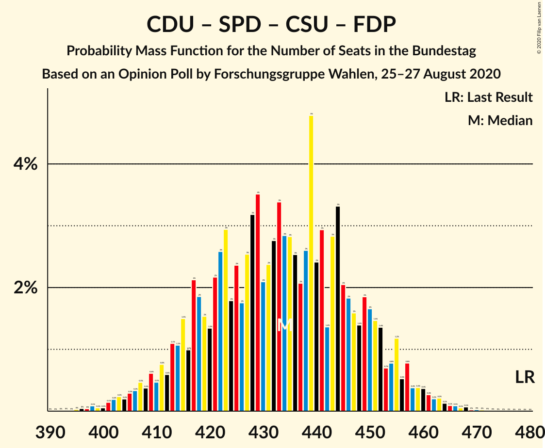 Graph with seats probability mass function not yet produced