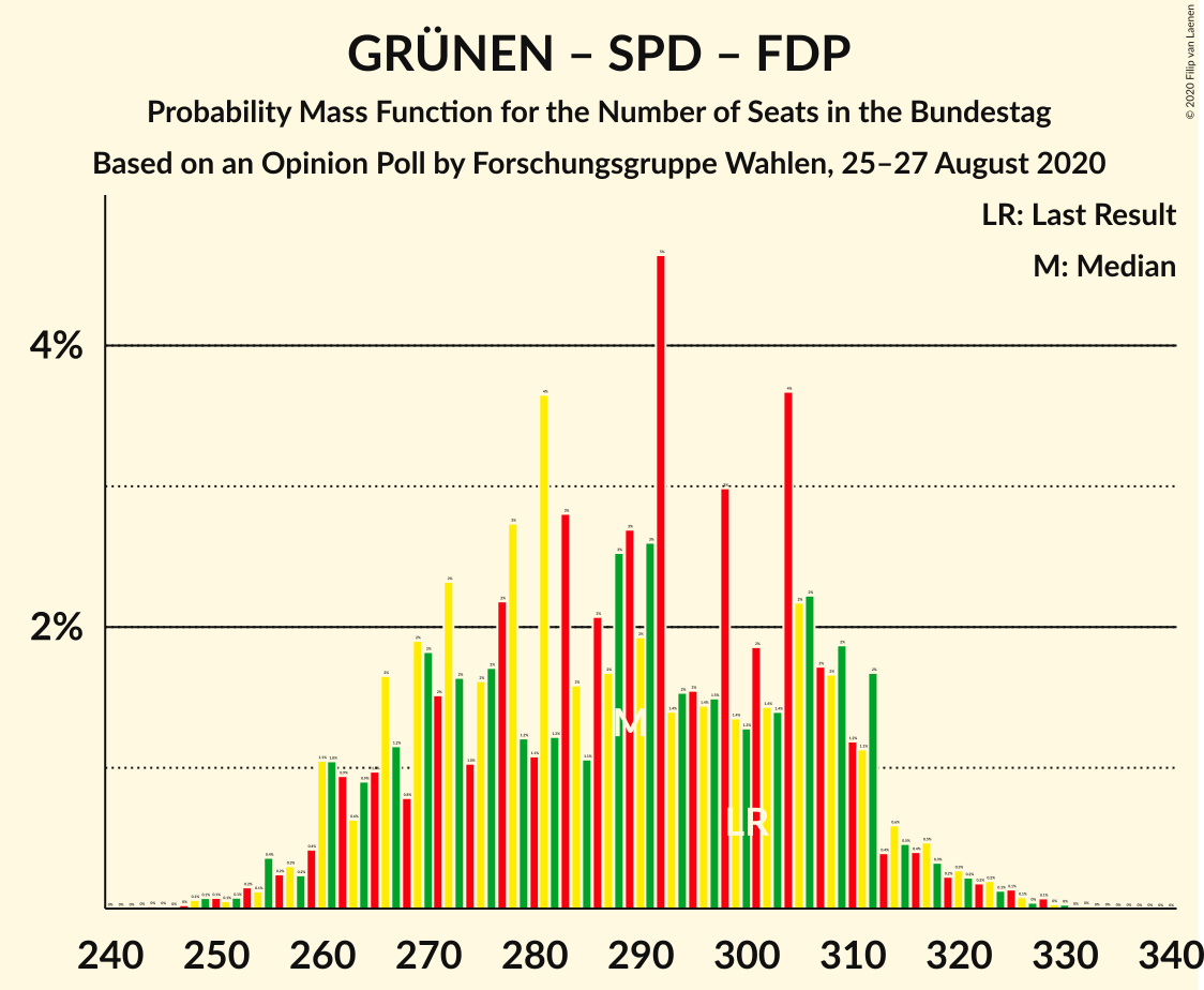 Graph with seats probability mass function not yet produced