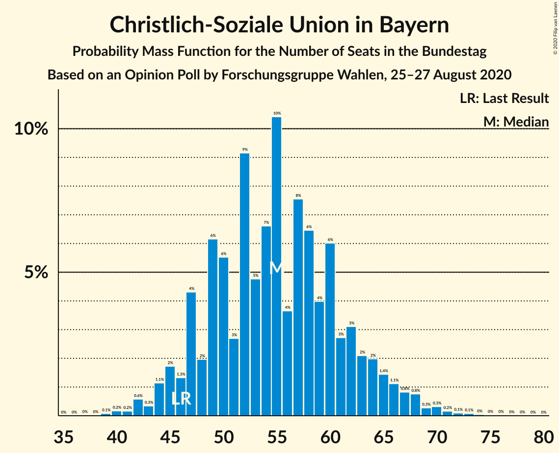 Graph with seats probability mass function not yet produced