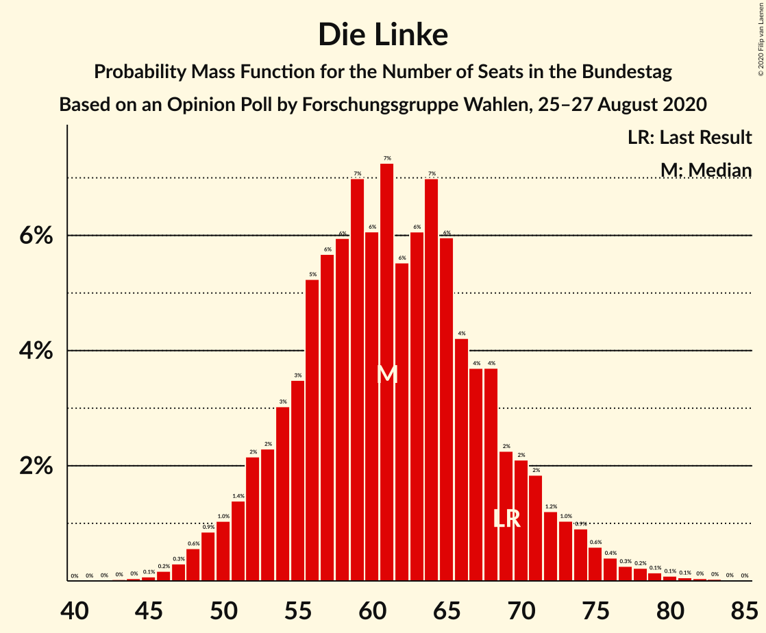 Graph with seats probability mass function not yet produced