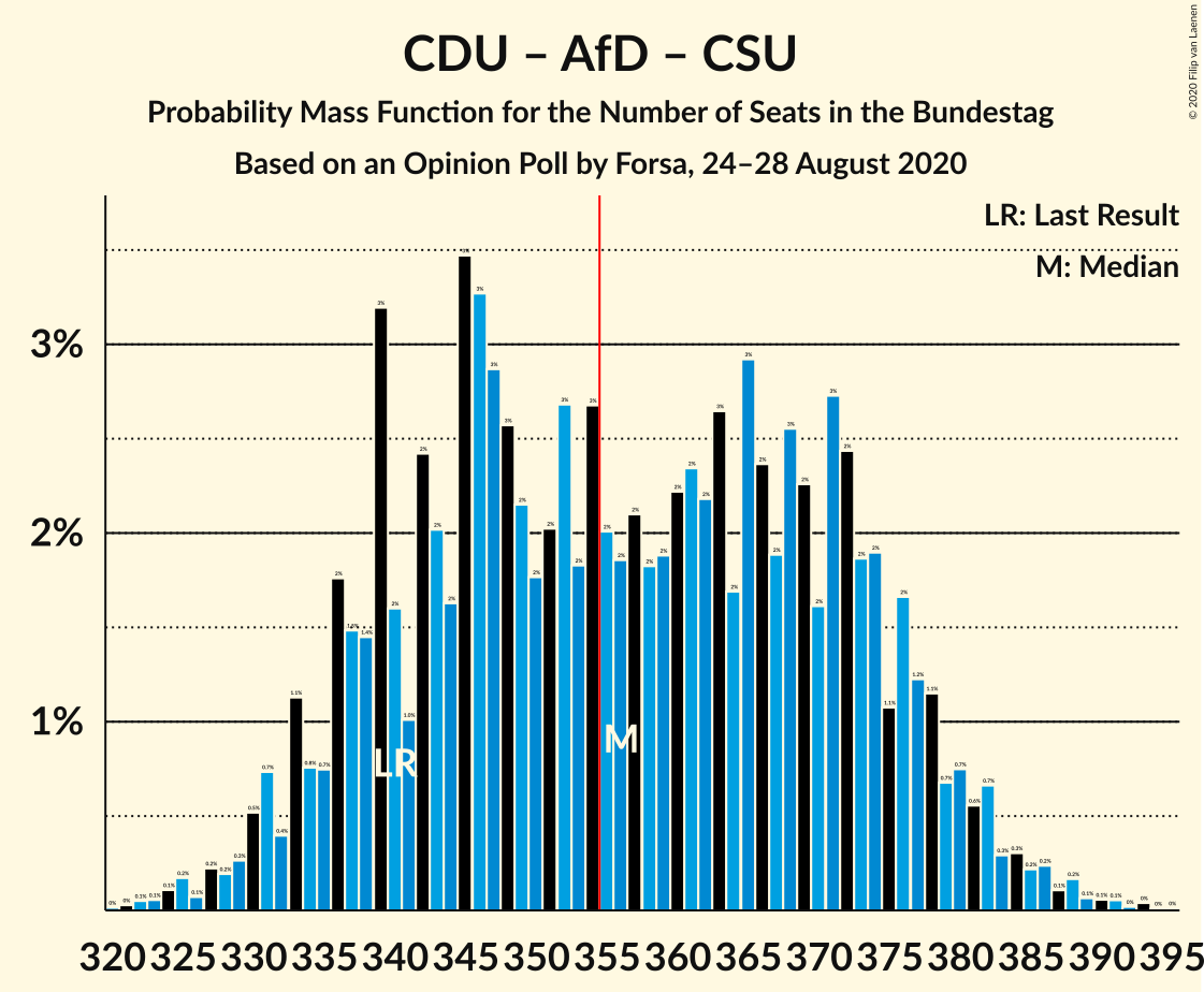 Graph with seats probability mass function not yet produced