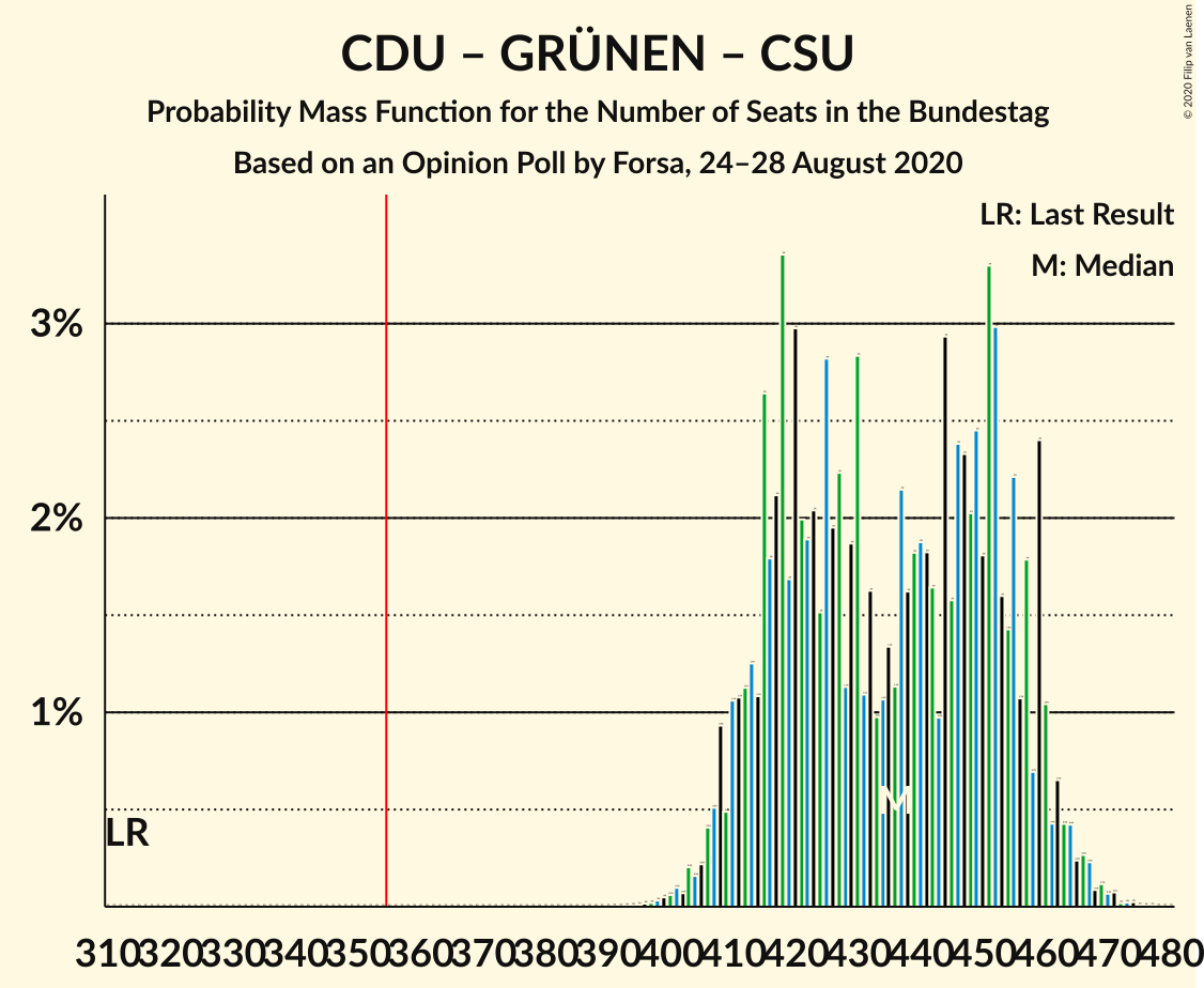 Graph with seats probability mass function not yet produced