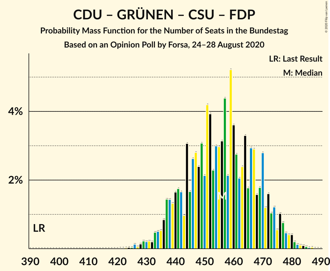 Graph with seats probability mass function not yet produced