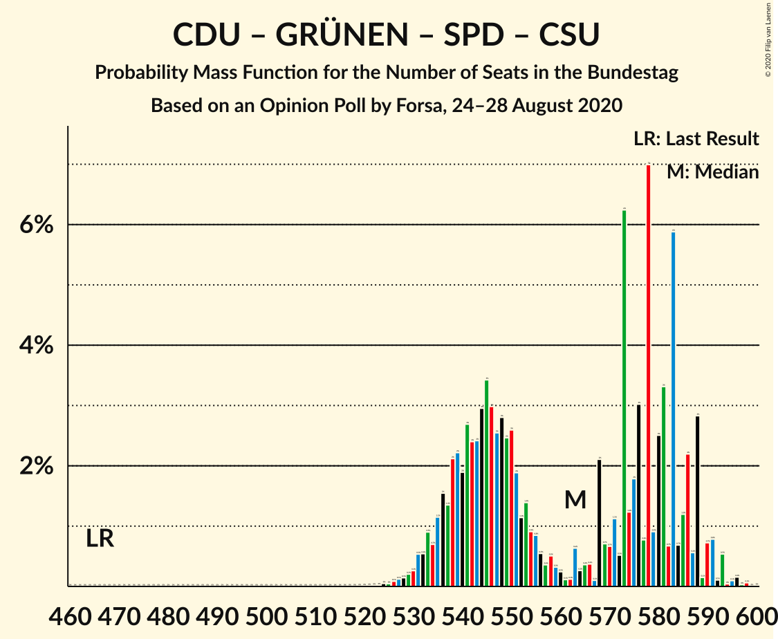 Graph with seats probability mass function not yet produced