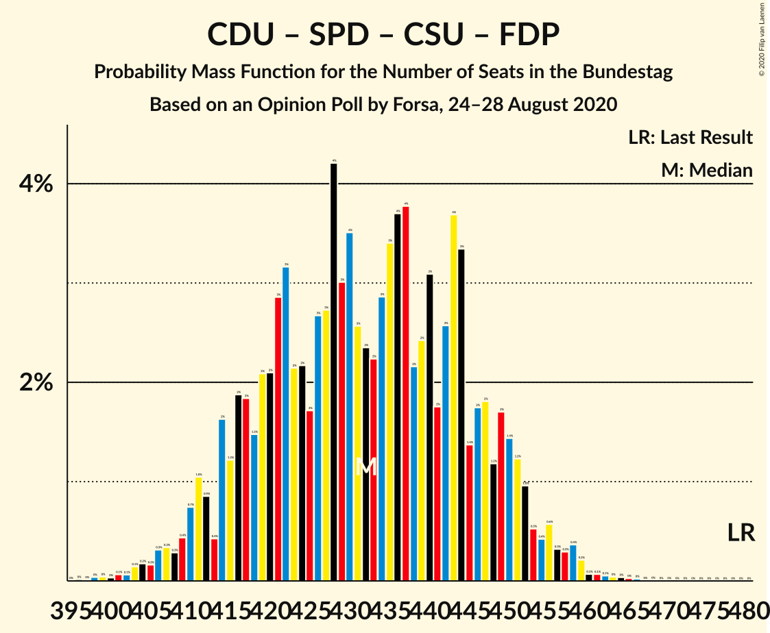 Graph with seats probability mass function not yet produced