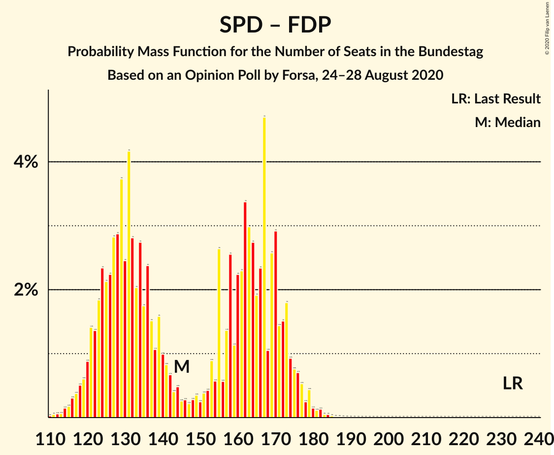 Graph with seats probability mass function not yet produced