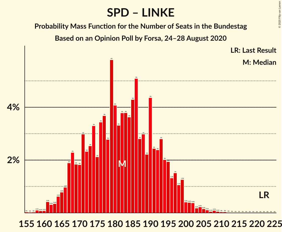 Graph with seats probability mass function not yet produced