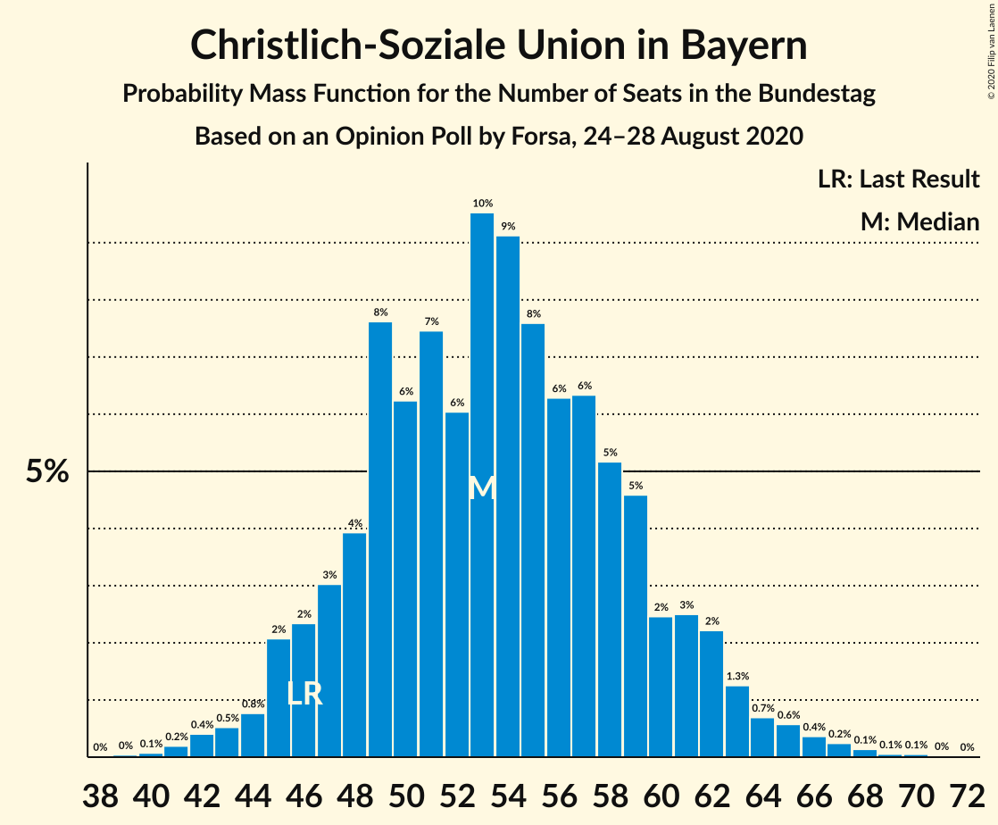 Graph with seats probability mass function not yet produced