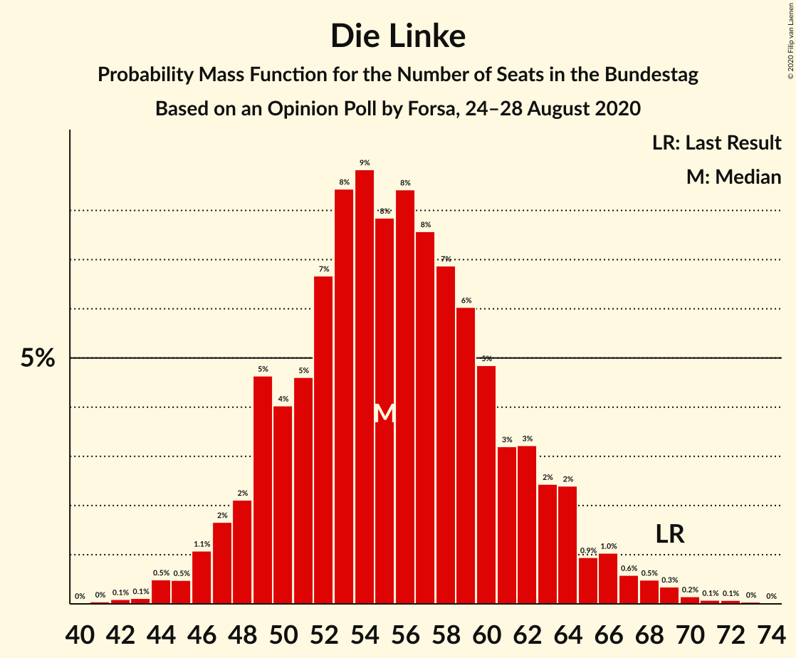 Graph with seats probability mass function not yet produced