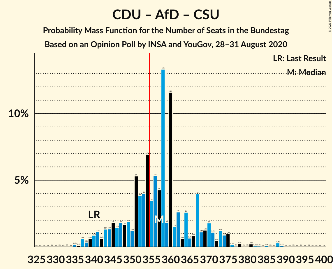 Graph with seats probability mass function not yet produced