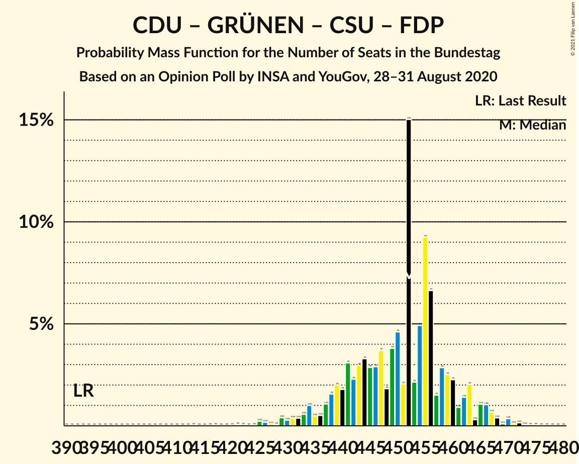 Graph with seats probability mass function not yet produced