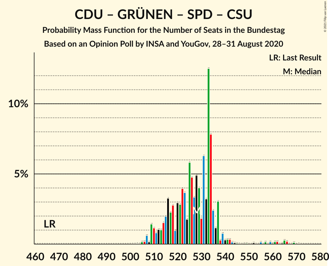 Graph with seats probability mass function not yet produced