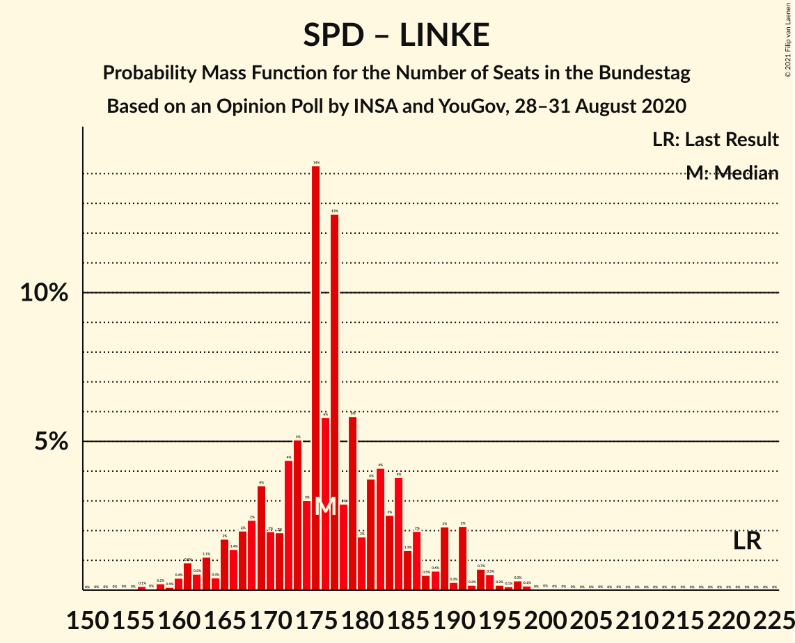 Graph with seats probability mass function not yet produced