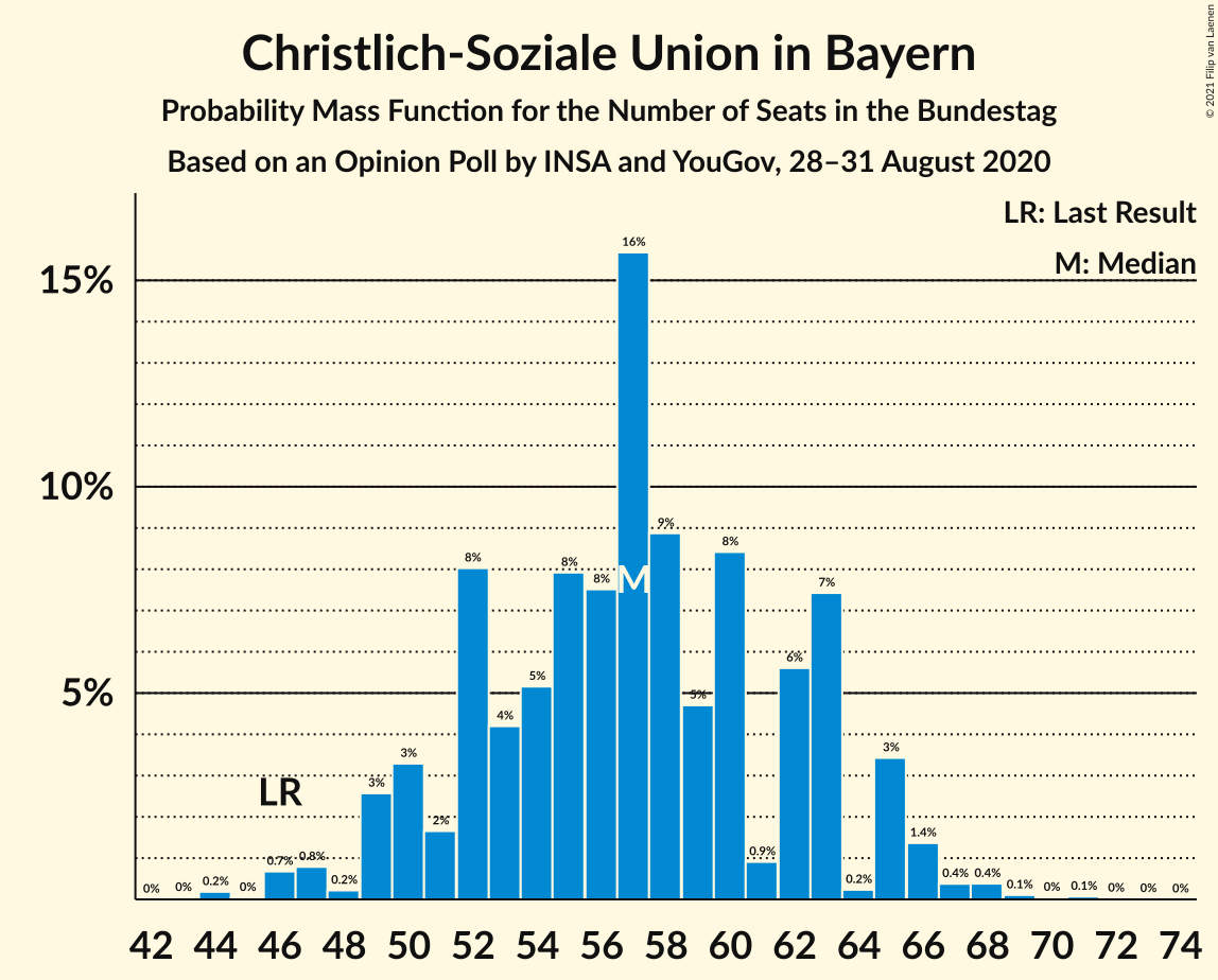 Graph with seats probability mass function not yet produced