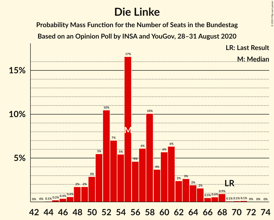 Graph with seats probability mass function not yet produced