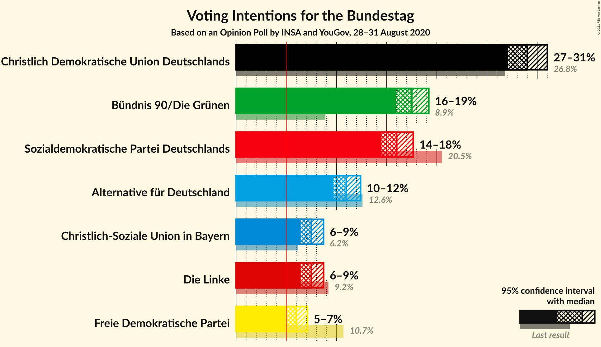 Graph with voting intentions not yet produced