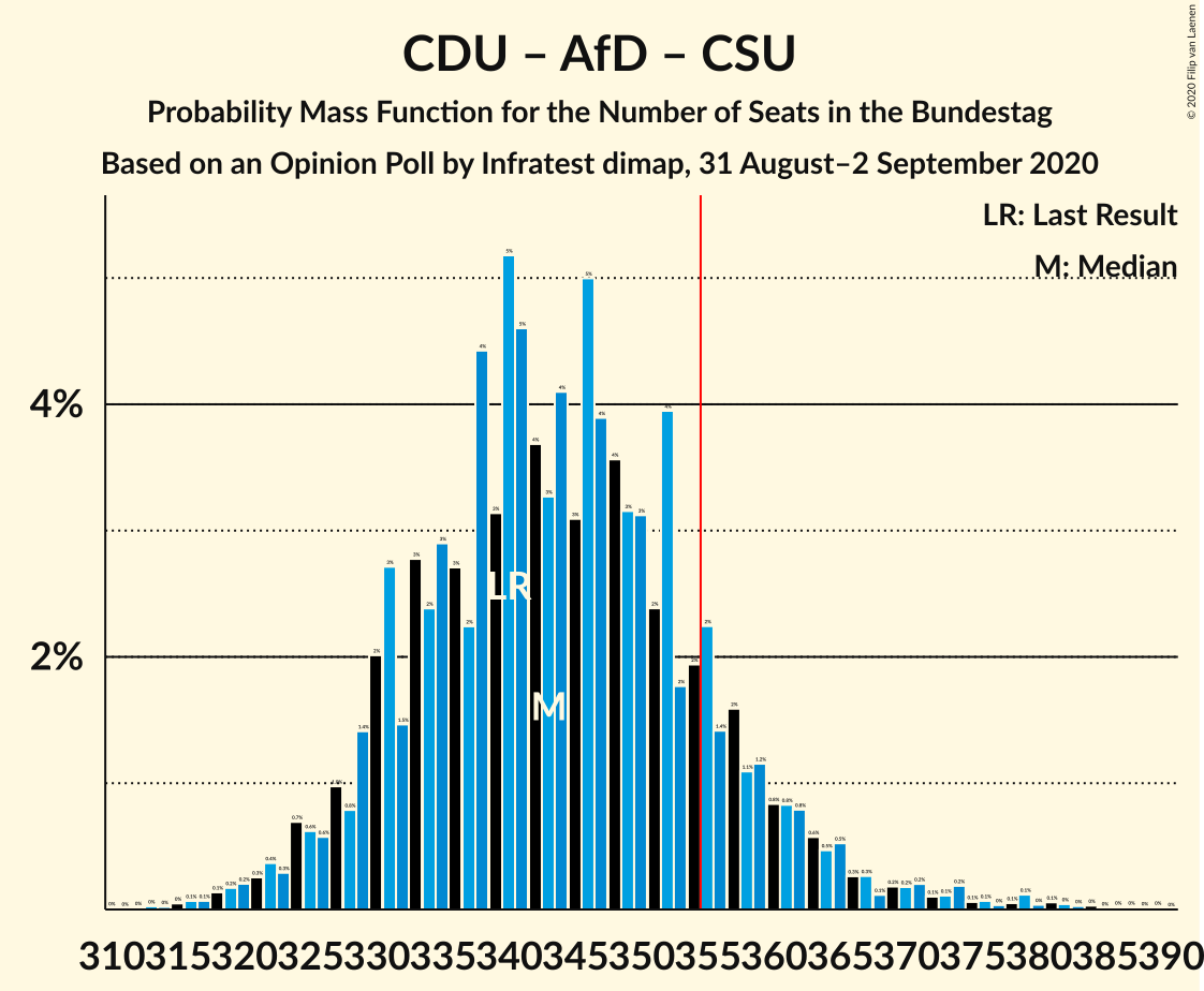 Graph with seats probability mass function not yet produced