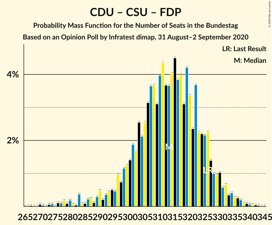 Graph with seats probability mass function not yet produced