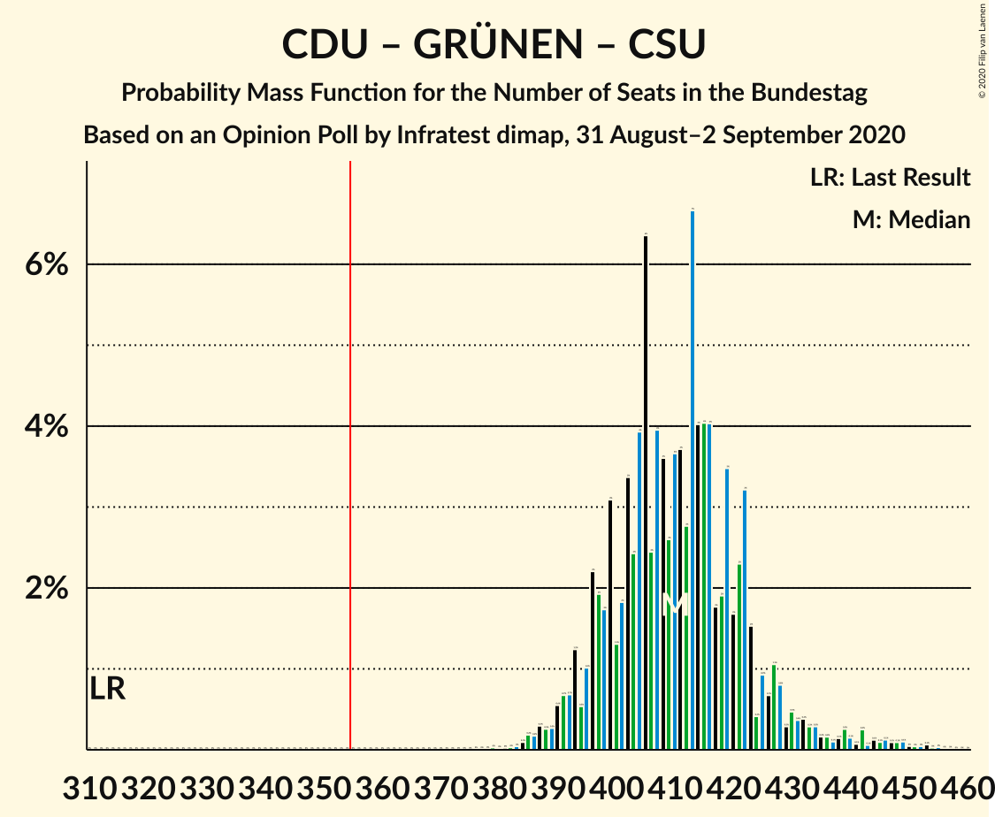 Graph with seats probability mass function not yet produced