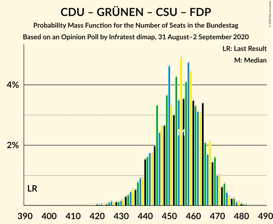 Graph with seats probability mass function not yet produced