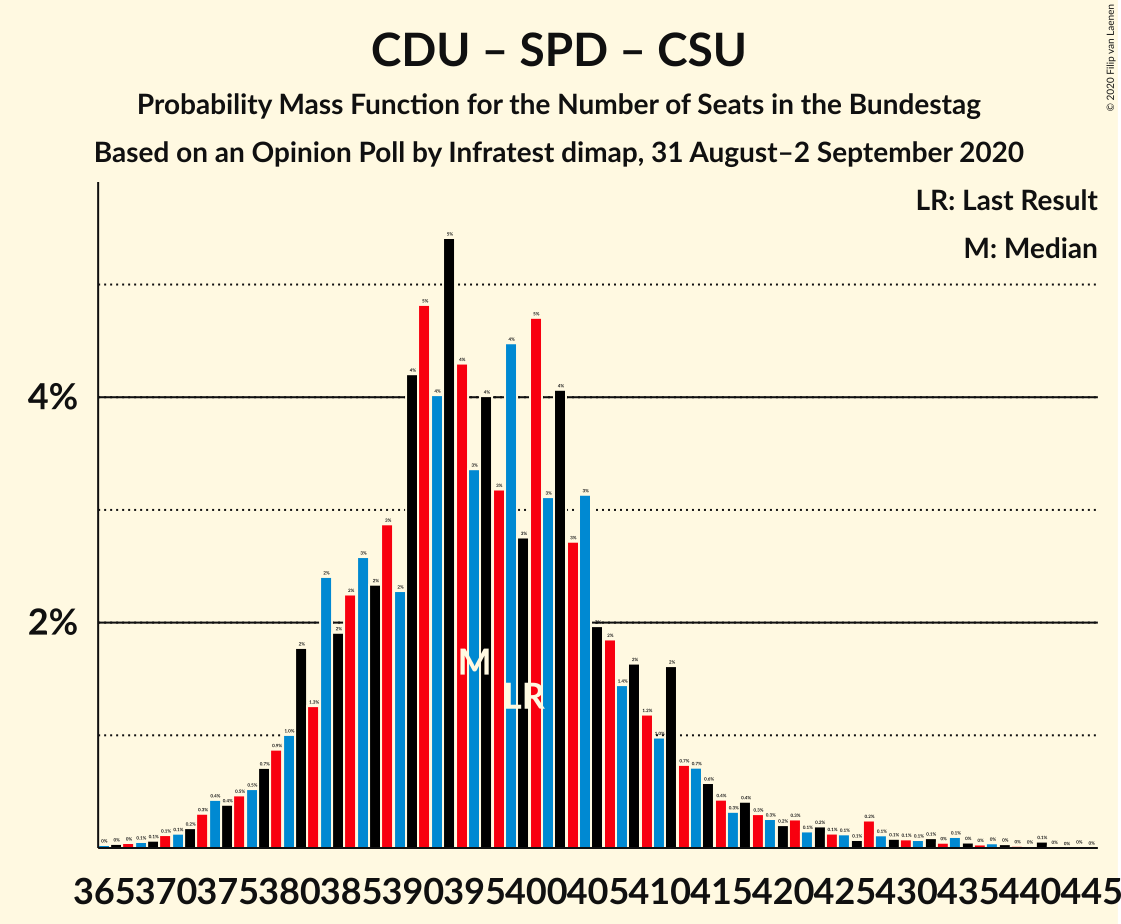 Graph with seats probability mass function not yet produced