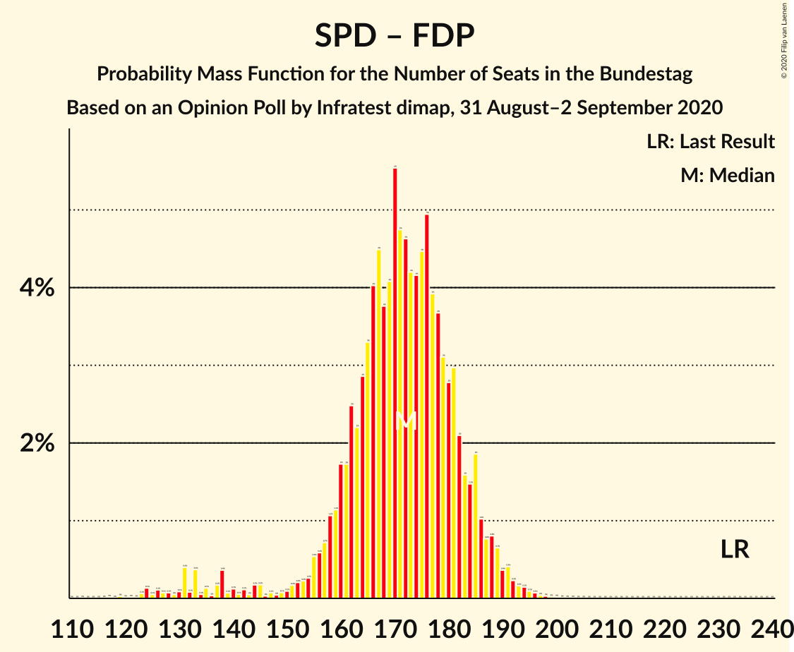 Graph with seats probability mass function not yet produced