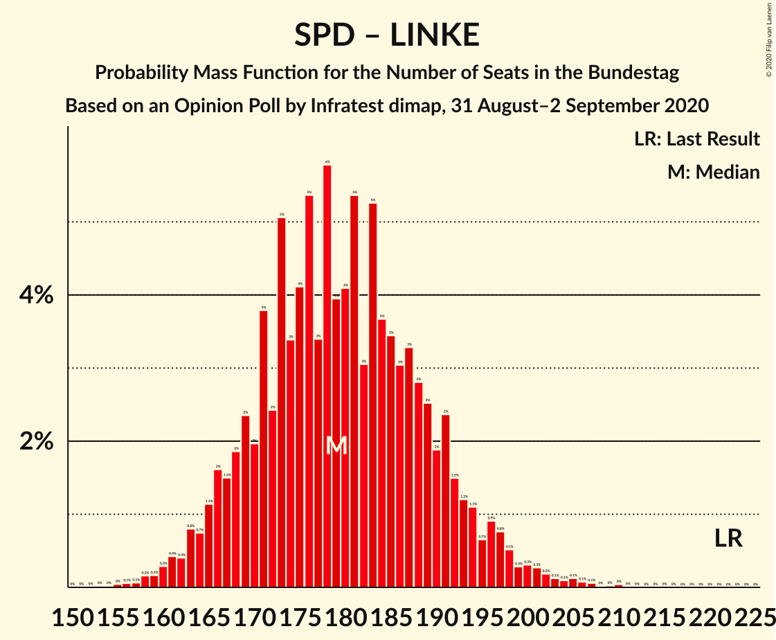 Graph with seats probability mass function not yet produced