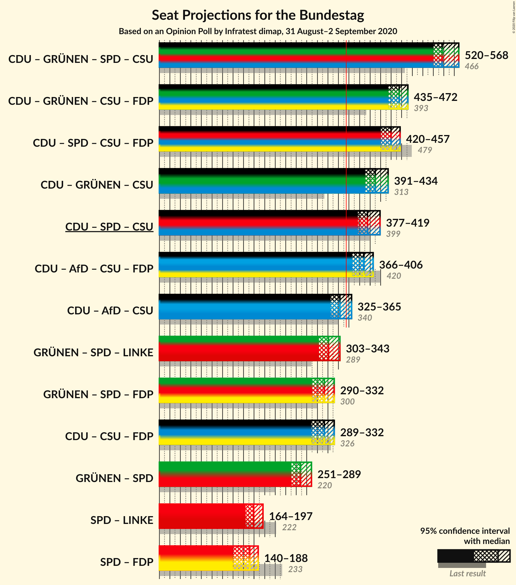 Graph with coalitions seats not yet produced