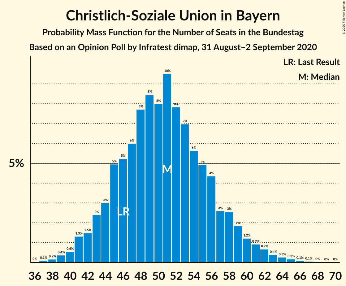 Graph with seats probability mass function not yet produced