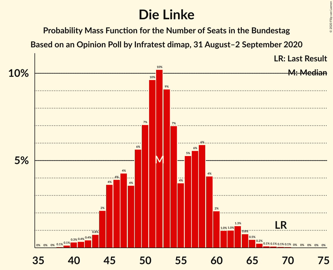 Graph with seats probability mass function not yet produced