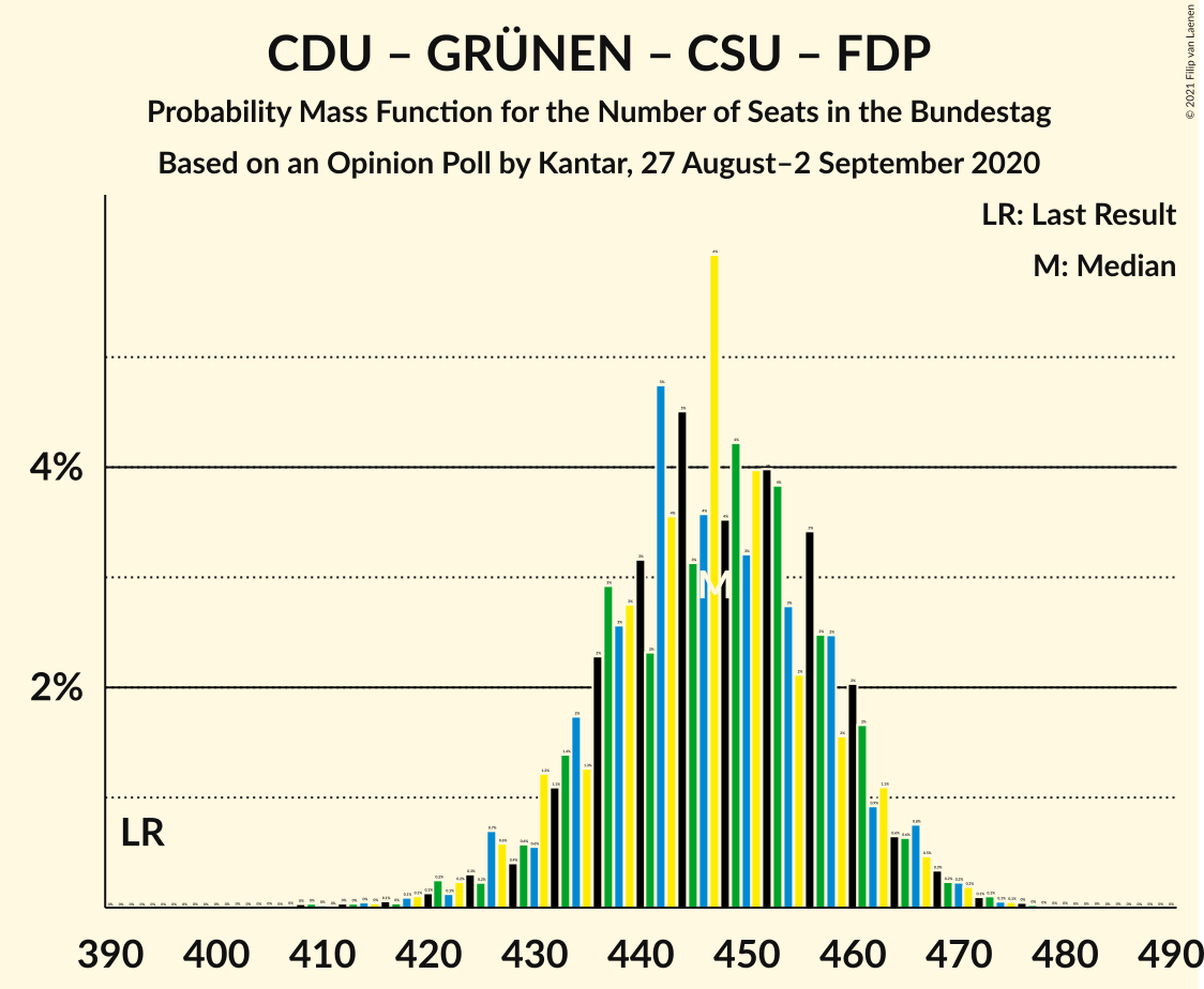 Graph with seats probability mass function not yet produced