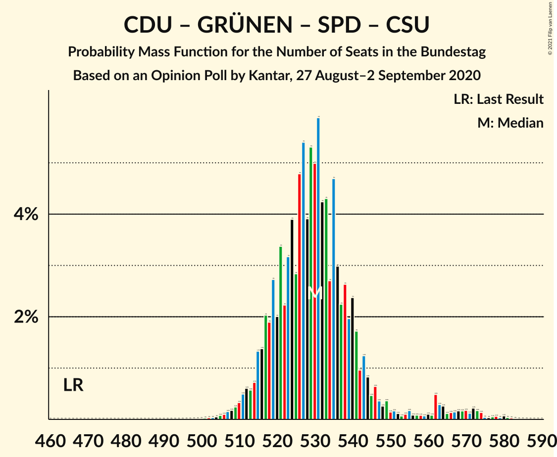 Graph with seats probability mass function not yet produced