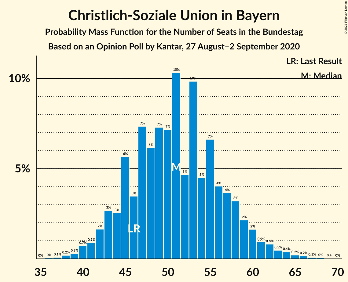 Graph with seats probability mass function not yet produced