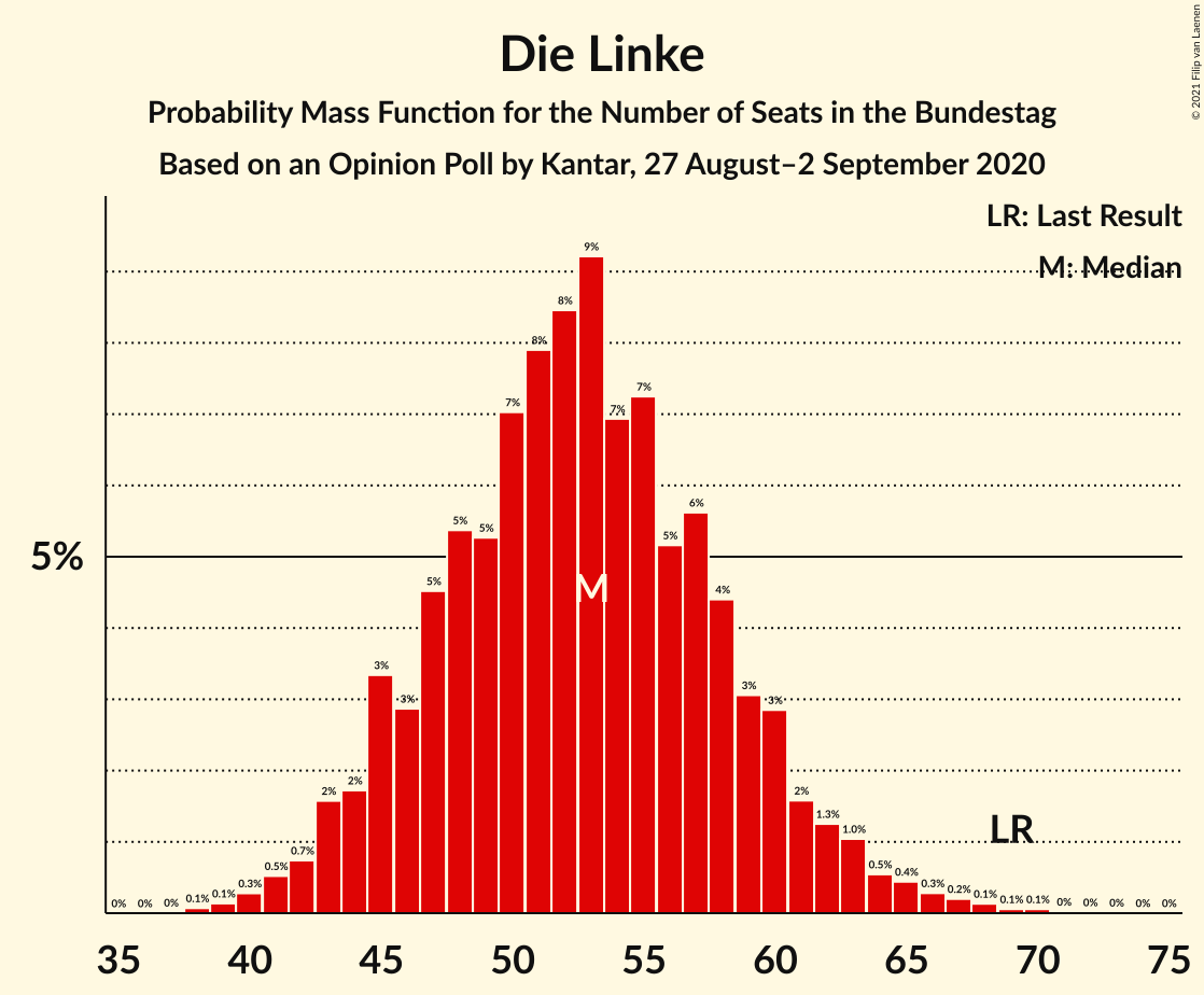 Graph with seats probability mass function not yet produced