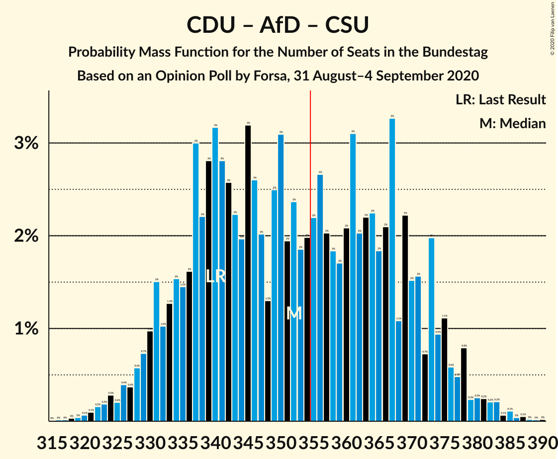 Graph with seats probability mass function not yet produced