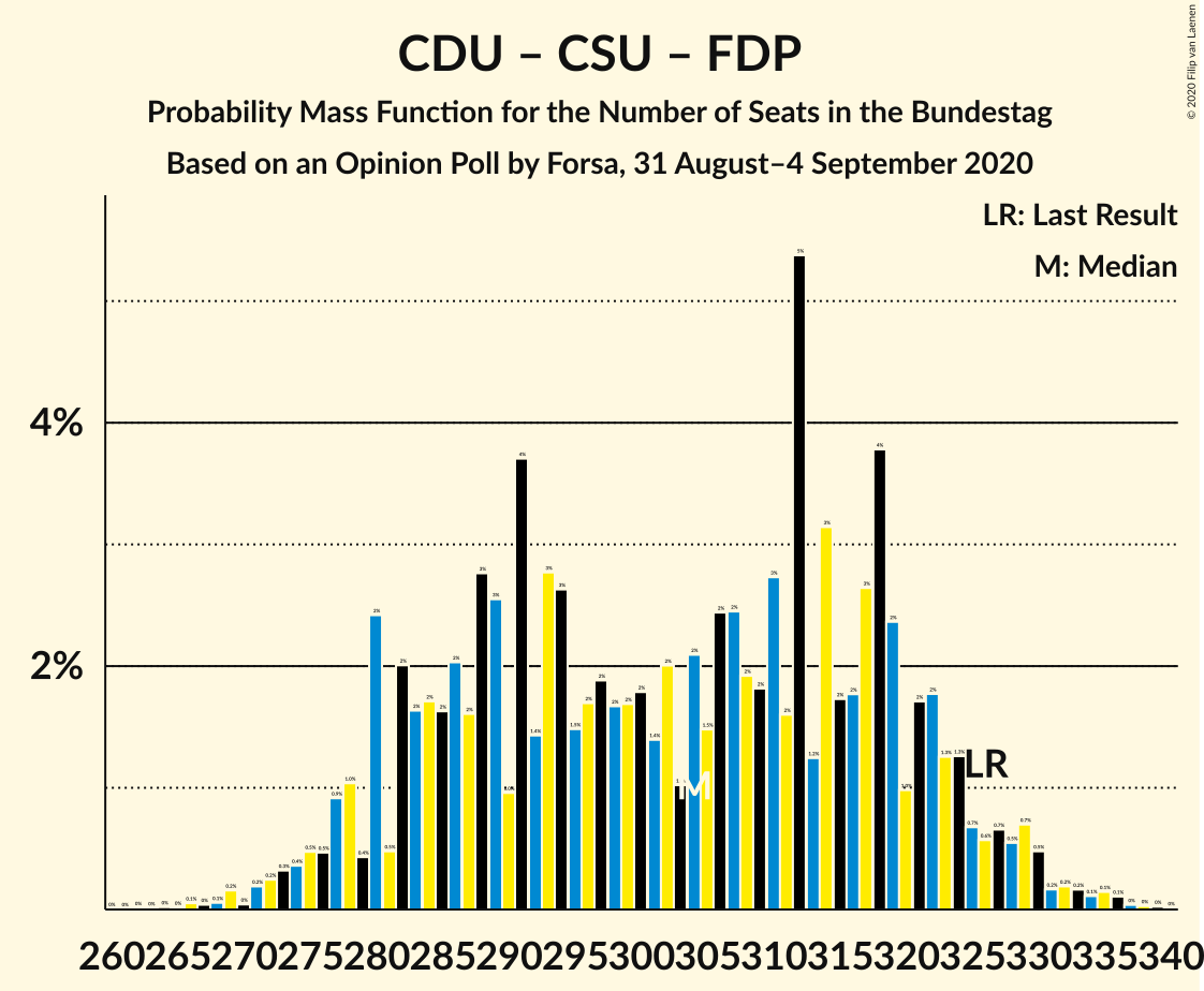 Graph with seats probability mass function not yet produced