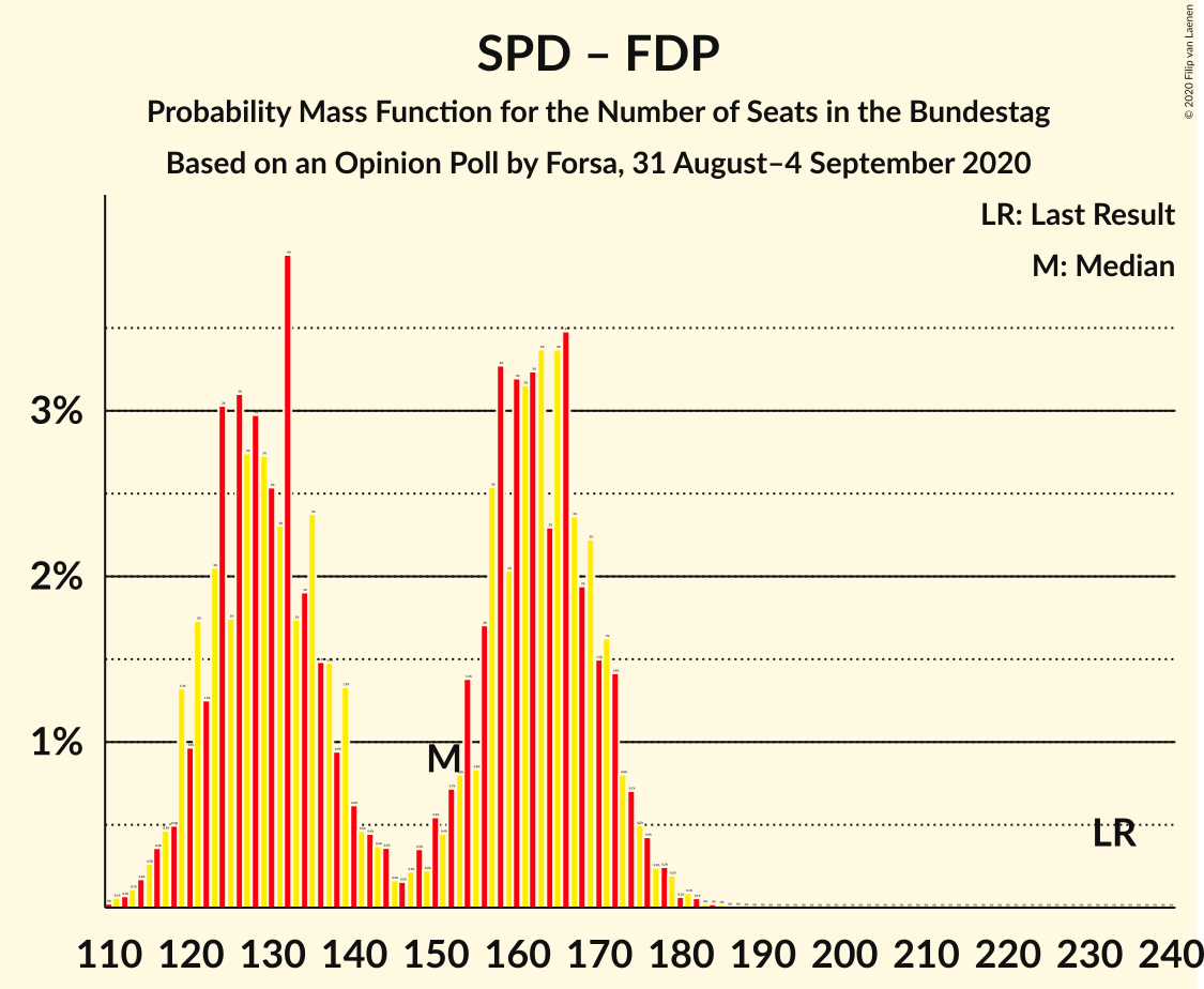 Graph with seats probability mass function not yet produced