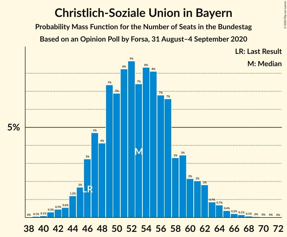 Graph with seats probability mass function not yet produced