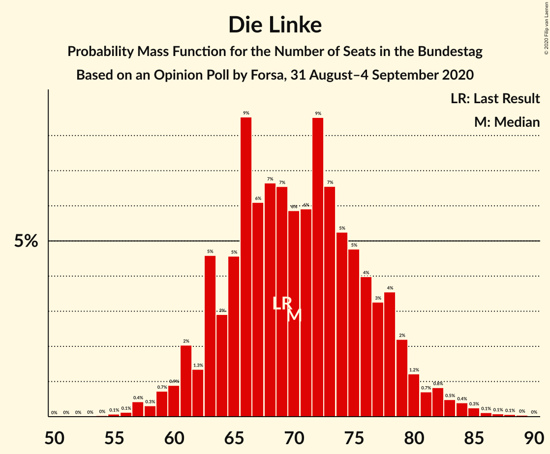 Graph with seats probability mass function not yet produced