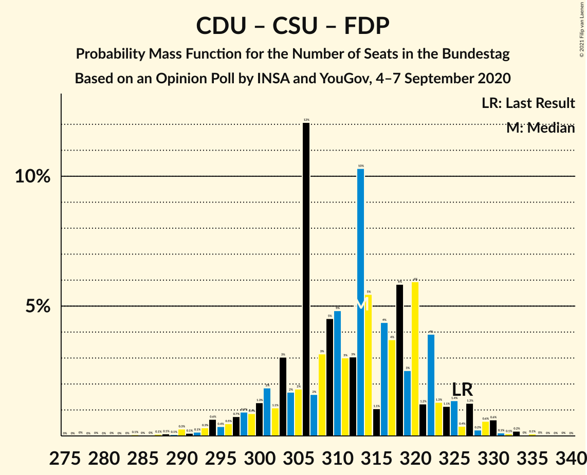 Graph with seats probability mass function not yet produced