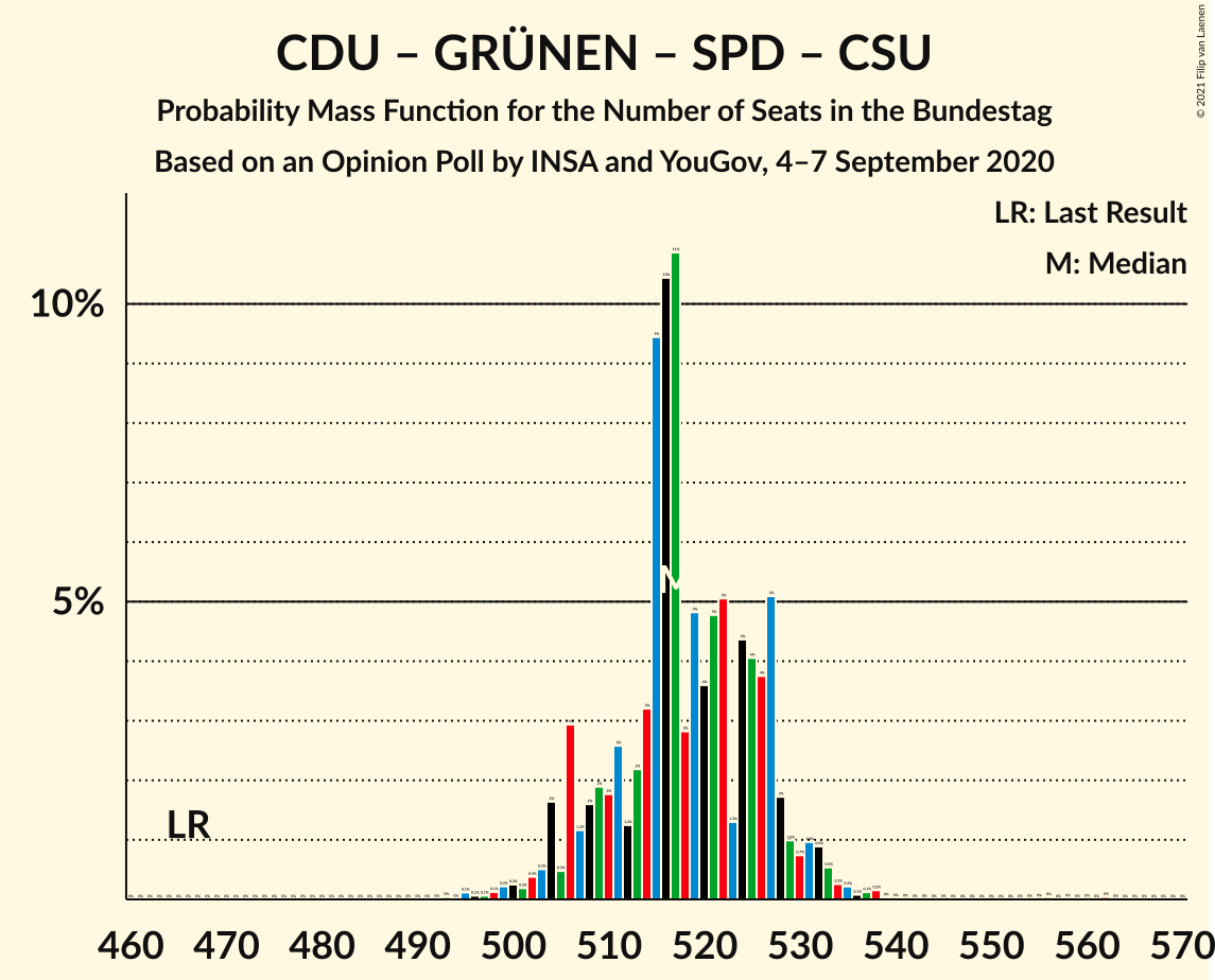 Graph with seats probability mass function not yet produced