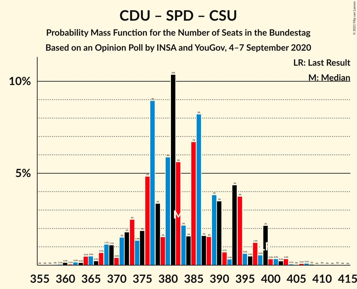 Graph with seats probability mass function not yet produced